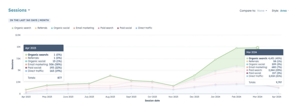 graph of session traffic